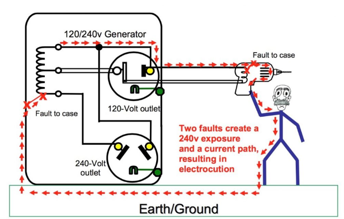 Steps To Ground A Portable Generator